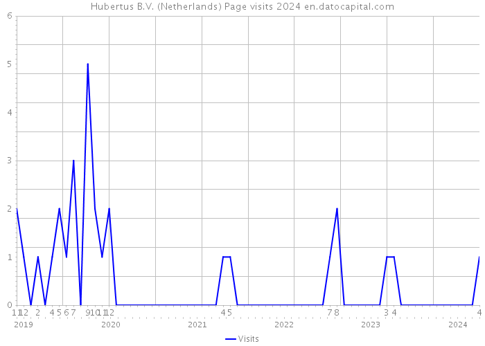 Hubertus B.V. (Netherlands) Page visits 2024 