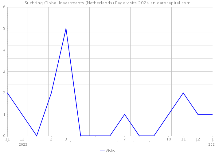 Stichting Global Investments (Netherlands) Page visits 2024 