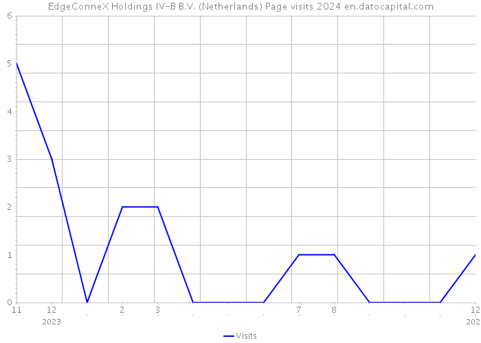 EdgeConneX Holdings IV-B B.V. (Netherlands) Page visits 2024 