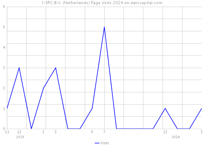 I-SPC B.V. (Netherlands) Page visits 2024 