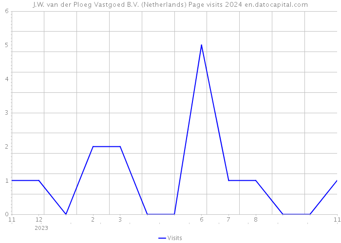 J.W. van der Ploeg Vastgoed B.V. (Netherlands) Page visits 2024 