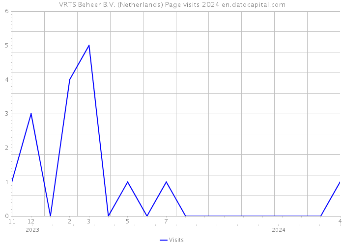 VRTS Beheer B.V. (Netherlands) Page visits 2024 