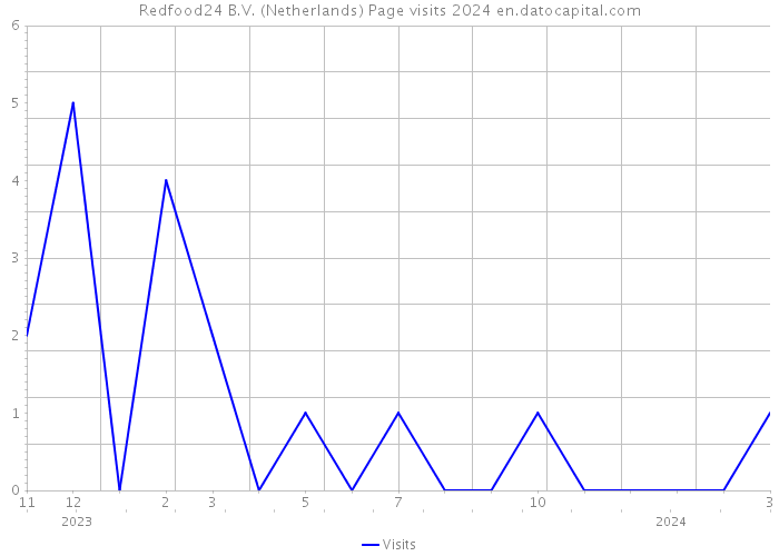 Redfood24 B.V. (Netherlands) Page visits 2024 