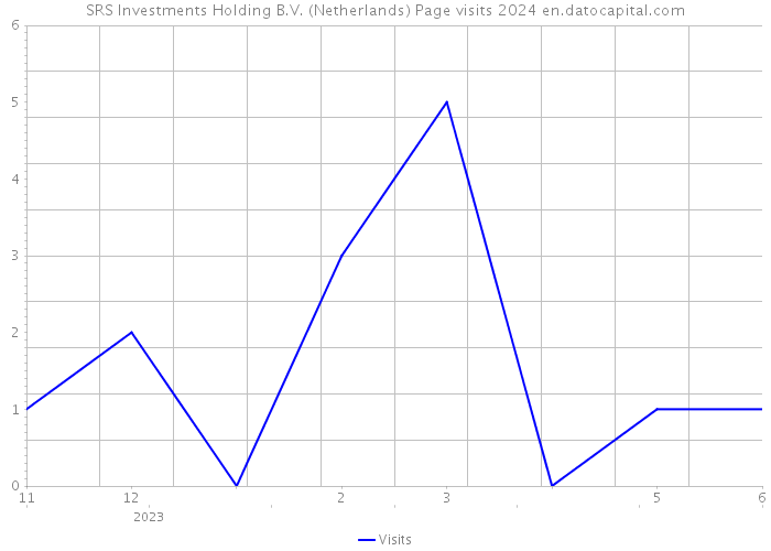 SRS Investments Holding B.V. (Netherlands) Page visits 2024 