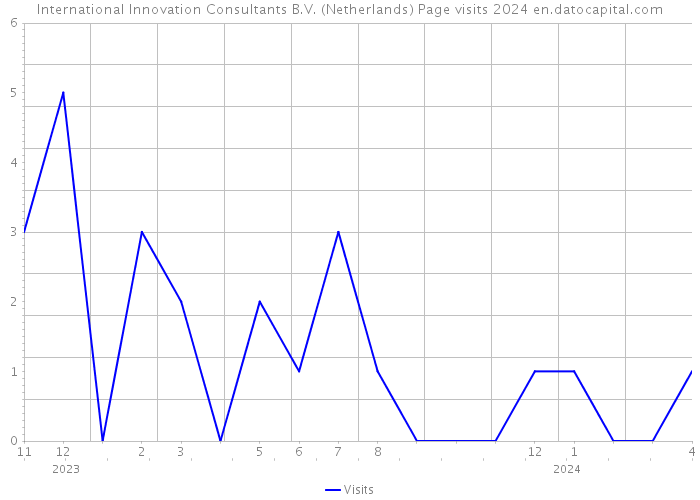 International Innovation Consultants B.V. (Netherlands) Page visits 2024 