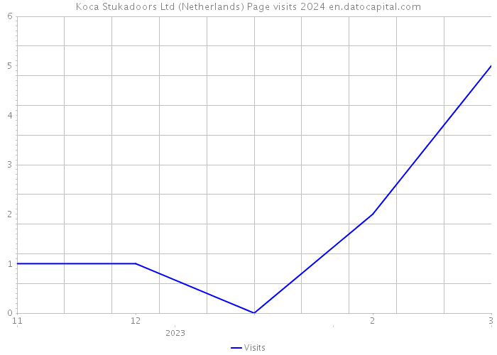 Koca Stukadoors Ltd (Netherlands) Page visits 2024 