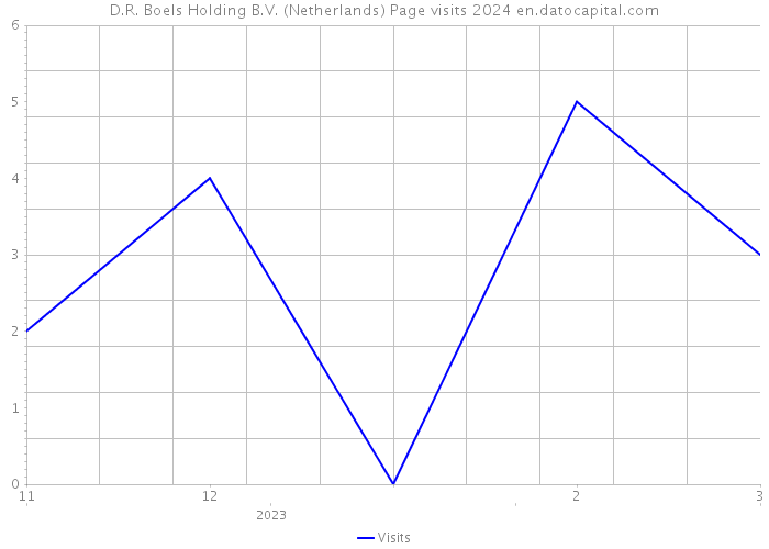 D.R. Boels Holding B.V. (Netherlands) Page visits 2024 