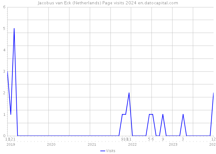 Jacobus van Eck (Netherlands) Page visits 2024 