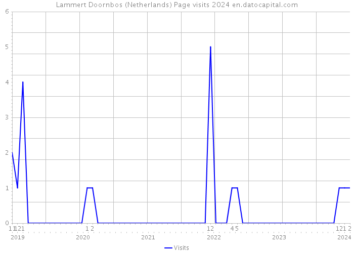 Lammert Doornbos (Netherlands) Page visits 2024 