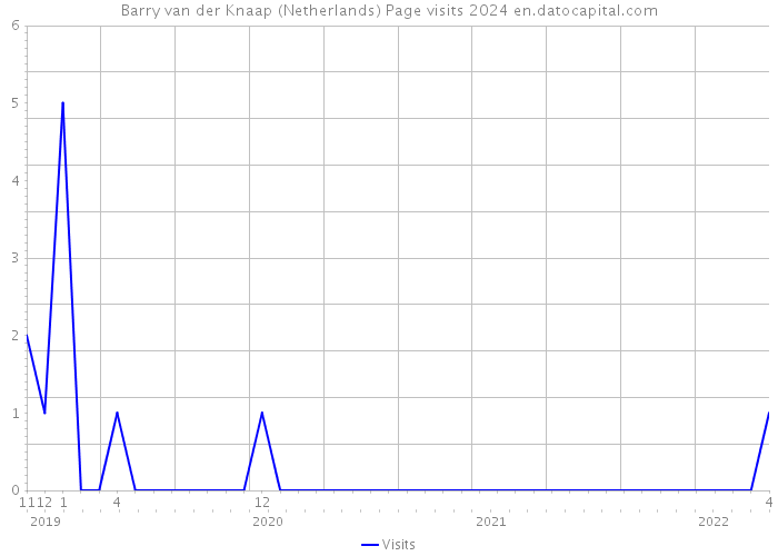 Barry van der Knaap (Netherlands) Page visits 2024 
