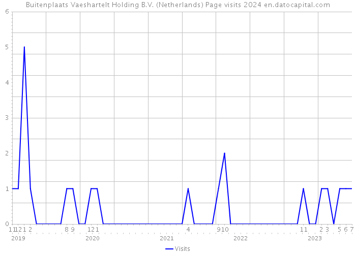 Buitenplaats Vaeshartelt Holding B.V. (Netherlands) Page visits 2024 