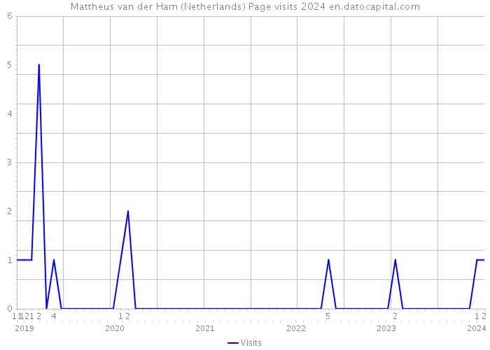 Mattheus van der Ham (Netherlands) Page visits 2024 