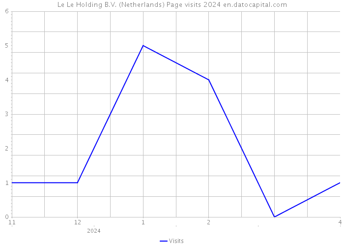 Le Le Holding B.V. (Netherlands) Page visits 2024 