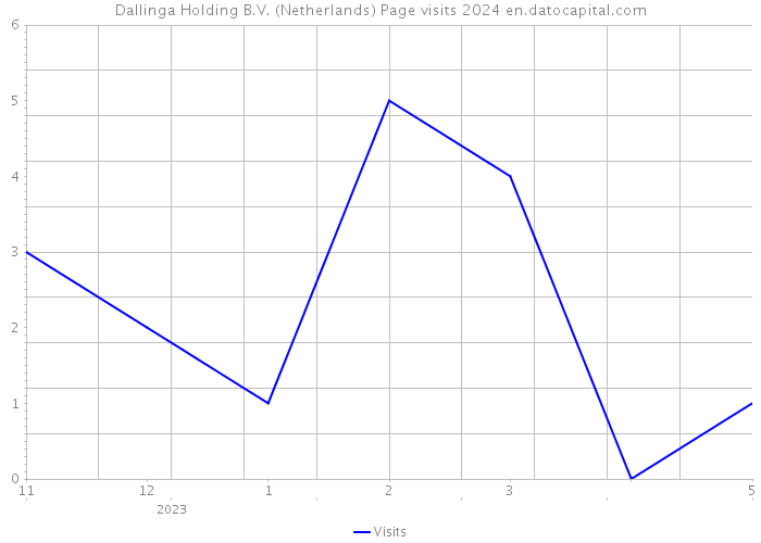 Dallinga Holding B.V. (Netherlands) Page visits 2024 