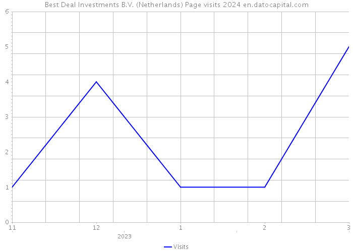 Best Deal Investments B.V. (Netherlands) Page visits 2024 