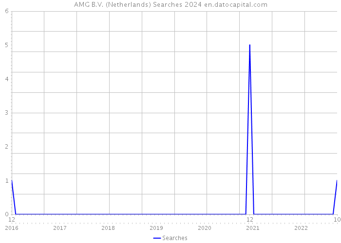 AMG B.V. (Netherlands) Searches 2024 