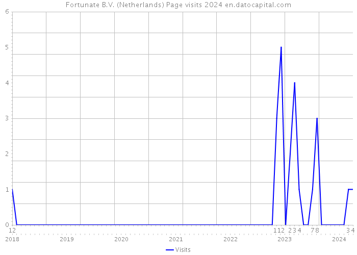 Fortunate B.V. (Netherlands) Page visits 2024 