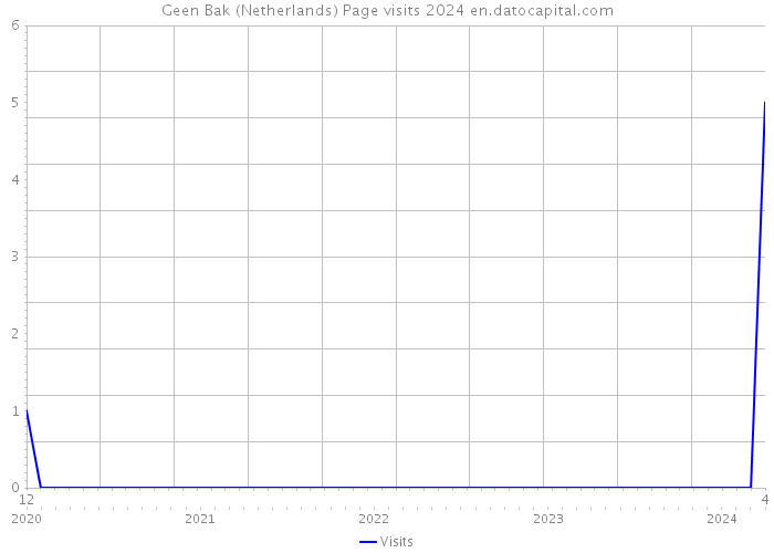 Geen Bak (Netherlands) Page visits 2024 