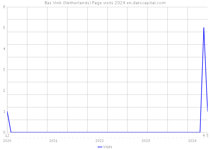 Bas Vink (Netherlands) Page visits 2024 