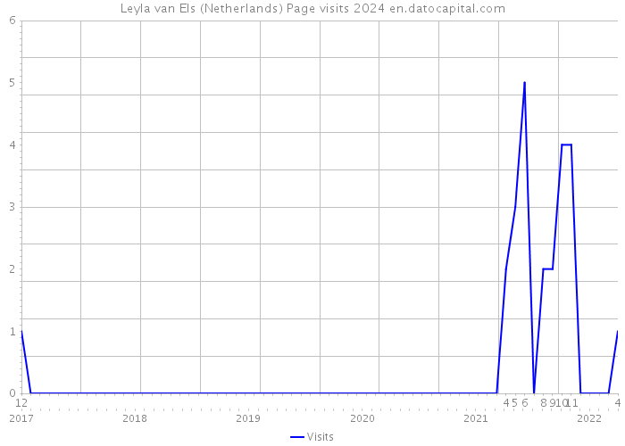 Leyla van Els (Netherlands) Page visits 2024 