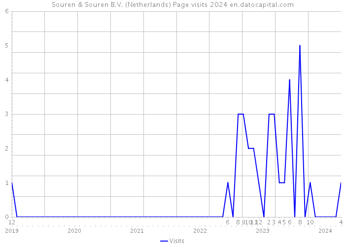 Souren & Souren B.V. (Netherlands) Page visits 2024 