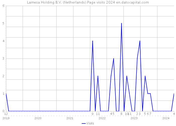 Lamesa Holding B.V. (Netherlands) Page visits 2024 