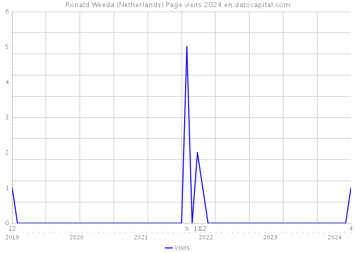 Ronald Weeda (Netherlands) Page visits 2024 