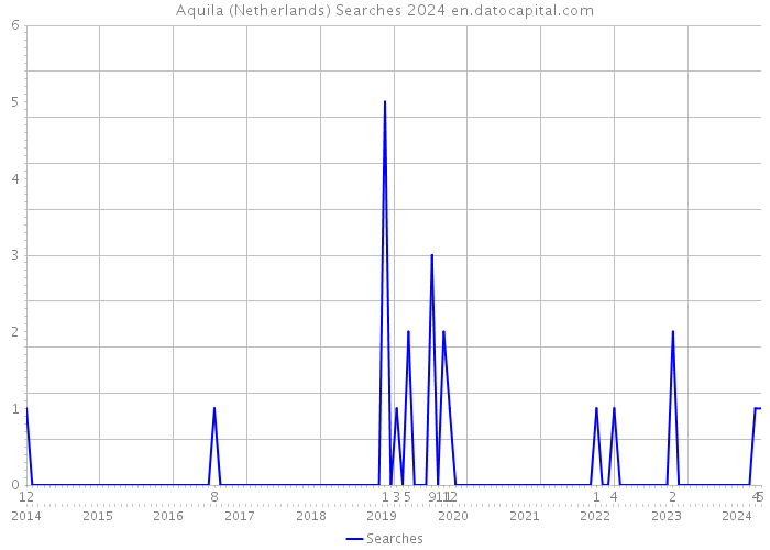 Aquila (Netherlands) Searches 2024 