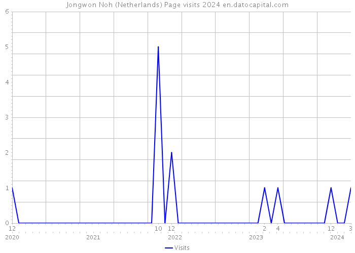 Jongwon Noh (Netherlands) Page visits 2024 