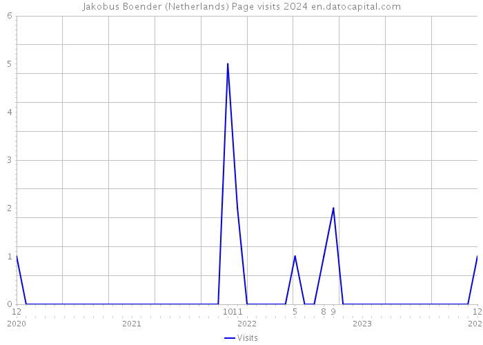 Jakobus Boender (Netherlands) Page visits 2024 
