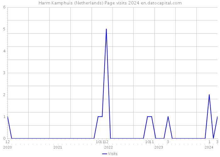 Harm Kamphuis (Netherlands) Page visits 2024 