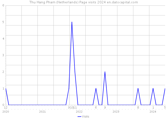 Thu Hang Pham (Netherlands) Page visits 2024 