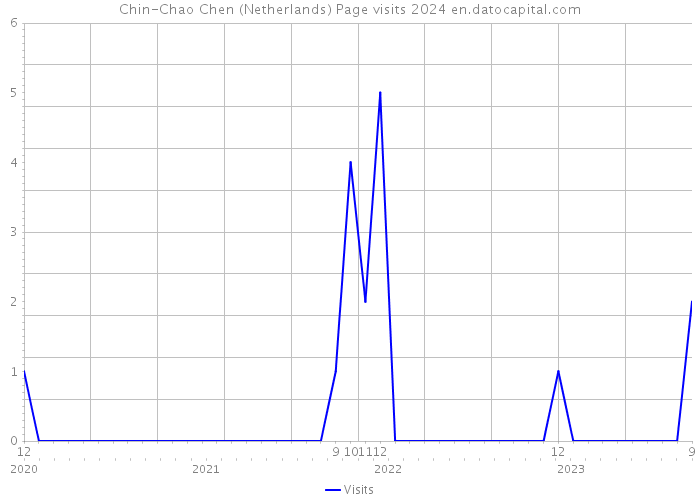 Chin-Chao Chen (Netherlands) Page visits 2024 