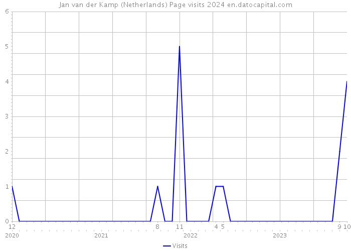 Jan van der Kamp (Netherlands) Page visits 2024 