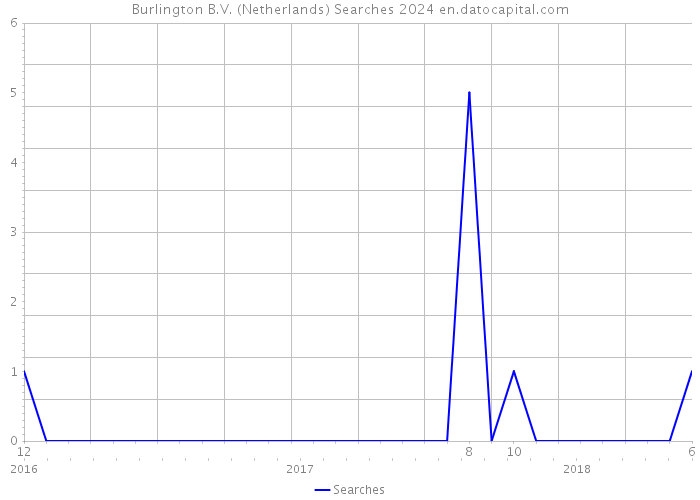 Burlington B.V. (Netherlands) Searches 2024 