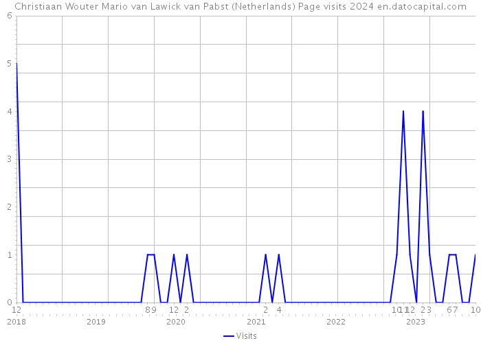 Christiaan Wouter Mario van Lawick van Pabst (Netherlands) Page visits 2024 