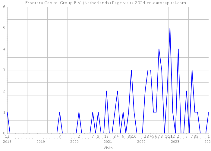 Frontera Capital Group B.V. (Netherlands) Page visits 2024 