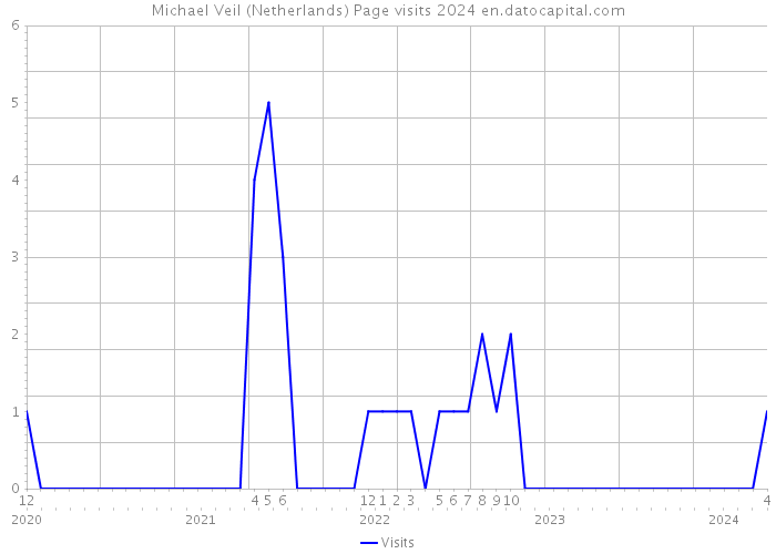 Michael Veil (Netherlands) Page visits 2024 
