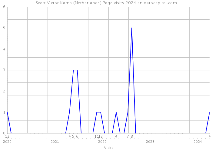 Scott Victor Kamp (Netherlands) Page visits 2024 