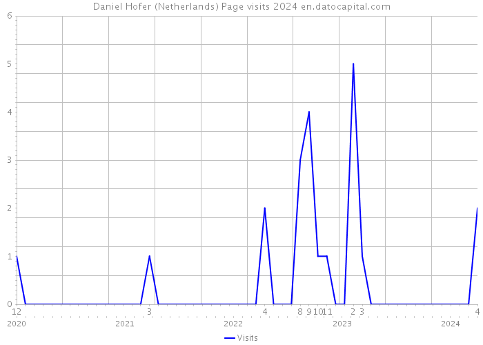 Daniel Hofer (Netherlands) Page visits 2024 