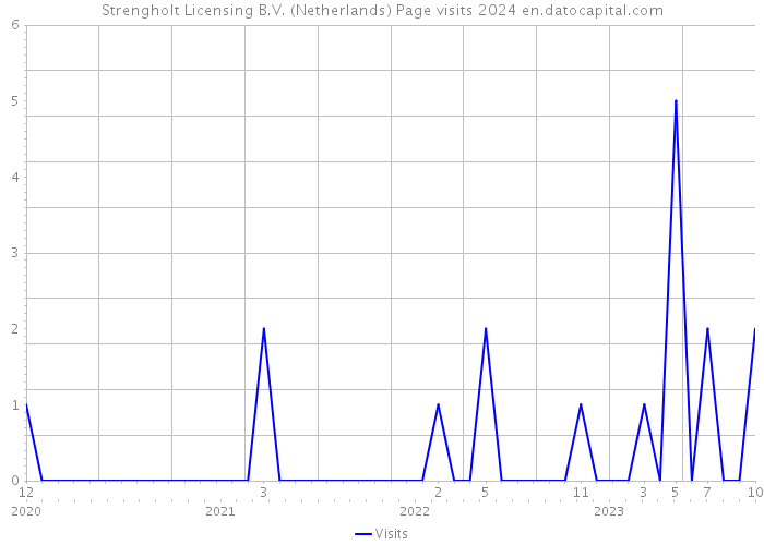 Strengholt Licensing B.V. (Netherlands) Page visits 2024 