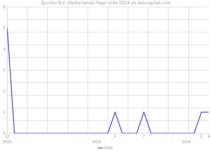 Sportex B.V. (Netherlands) Page visits 2024 