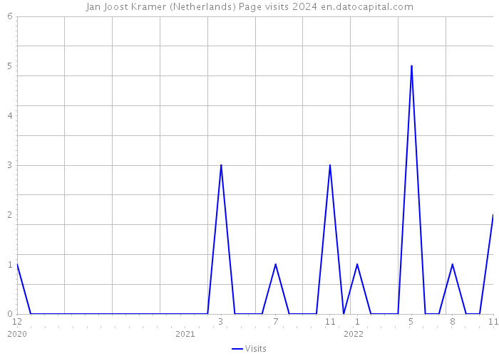 Jan Joost Kramer (Netherlands) Page visits 2024 
