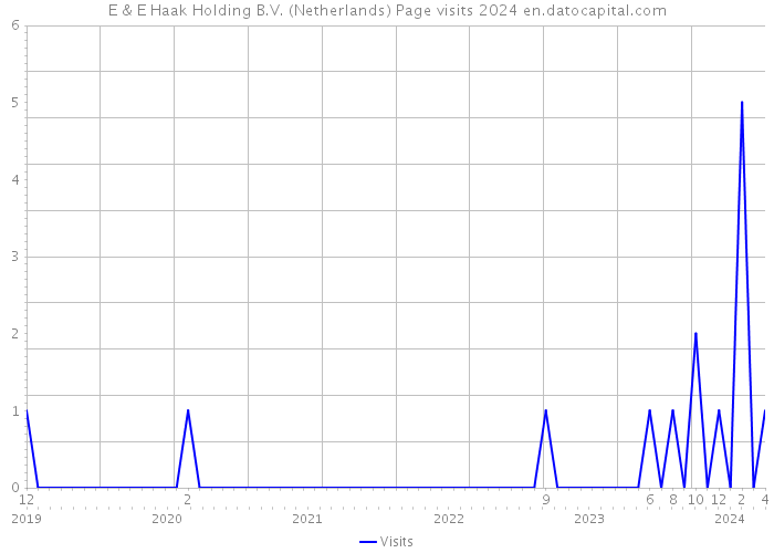 E & E Haak Holding B.V. (Netherlands) Page visits 2024 