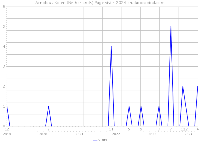 Arnoldus Kolen (Netherlands) Page visits 2024 