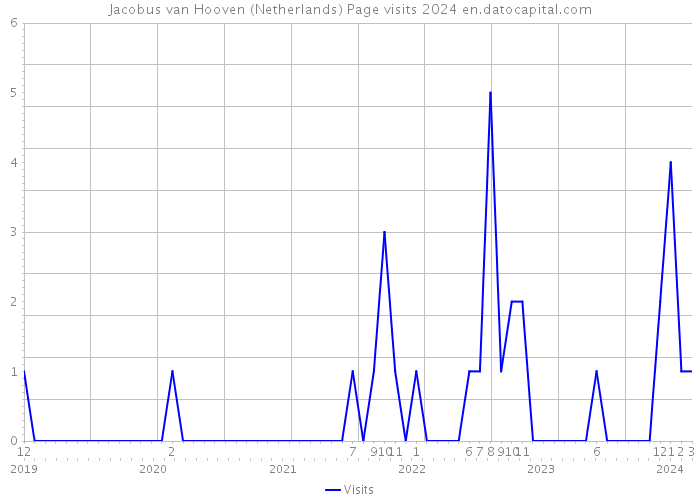 Jacobus van Hooven (Netherlands) Page visits 2024 