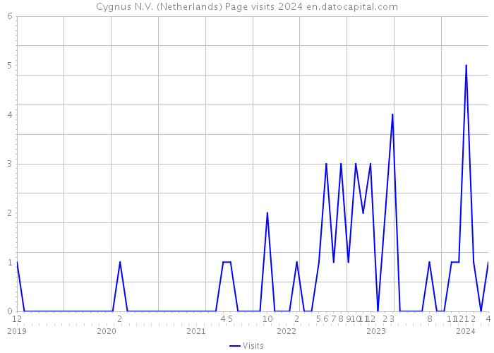 Cygnus N.V. (Netherlands) Page visits 2024 