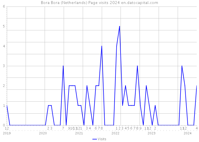 Bora Bora (Netherlands) Page visits 2024 