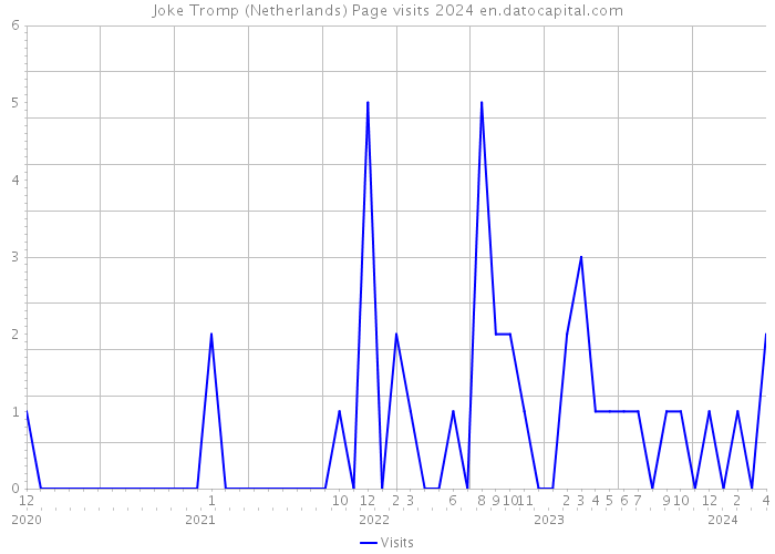 Joke Tromp (Netherlands) Page visits 2024 