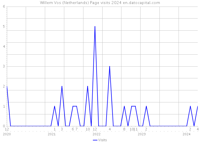 Willem Vos (Netherlands) Page visits 2024 
